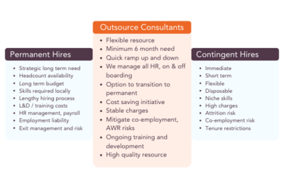 Outsource UK Employed Consultant - the difference