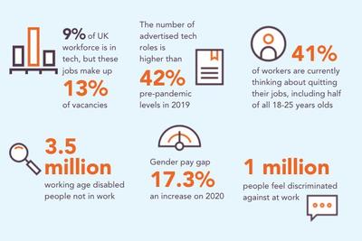 Tech Talent Shortage infographic