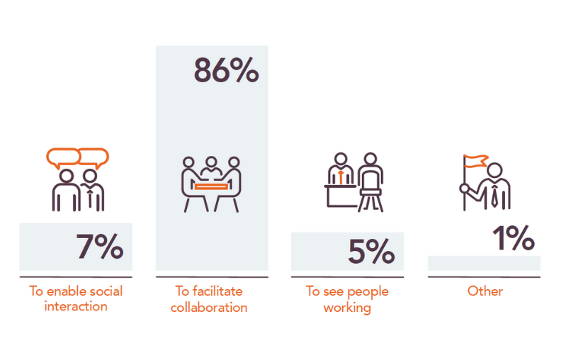 Bar chart showing 86% say purpose of their office is to facilitate collaboration, 7% social interaction, 5% to see people working and 1% other