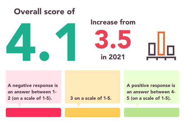 Infographic reads 42/67 of employees, had a overall score of 4.1 out of 5, increase from 3.5 in 2021