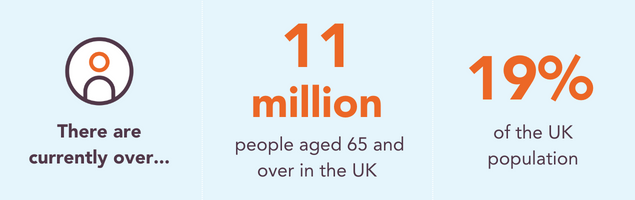Infographic reads 11 million people aged 65 and over in the UK, 19% of the UK population
