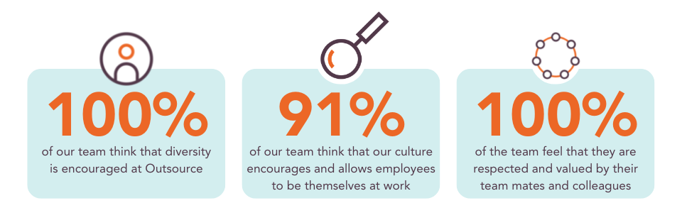 Infographic reads 100% of our team think that diversity is encouraged at Outsource, 91%of our team think that our culture encourages and allows employees to be themselves at work, 100% of the team feel that they are respected and valued by their team mates and colleagues