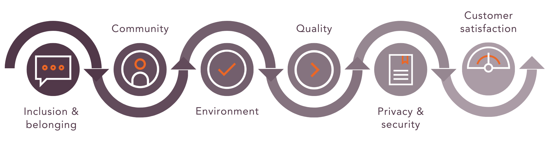 Infographic showing our responsible business strategy's six key areas: Inclusion & Belonging, Community, Environment, Quality, Privacy & Security and Customer Satisfaction