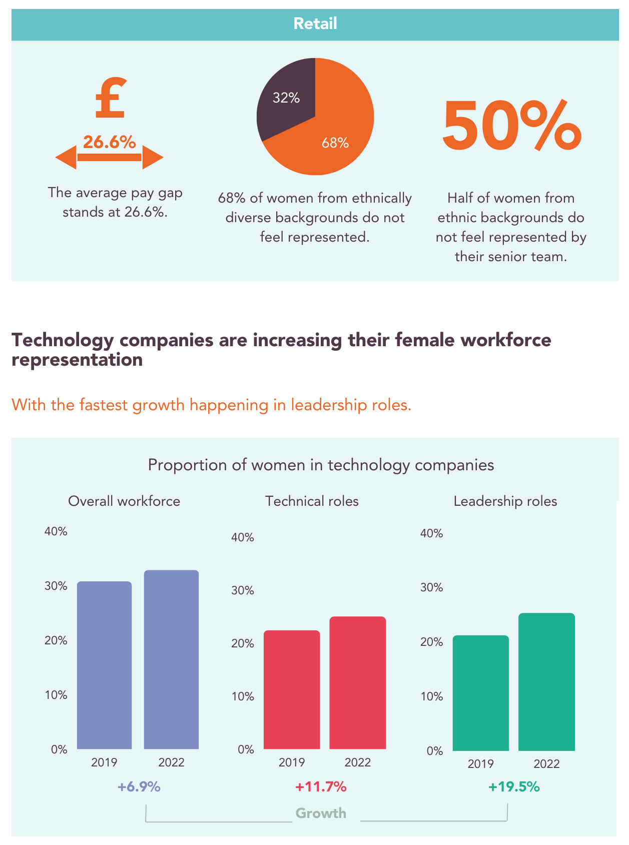 Blog image Retail and Females in Leadership Roles Market Insights