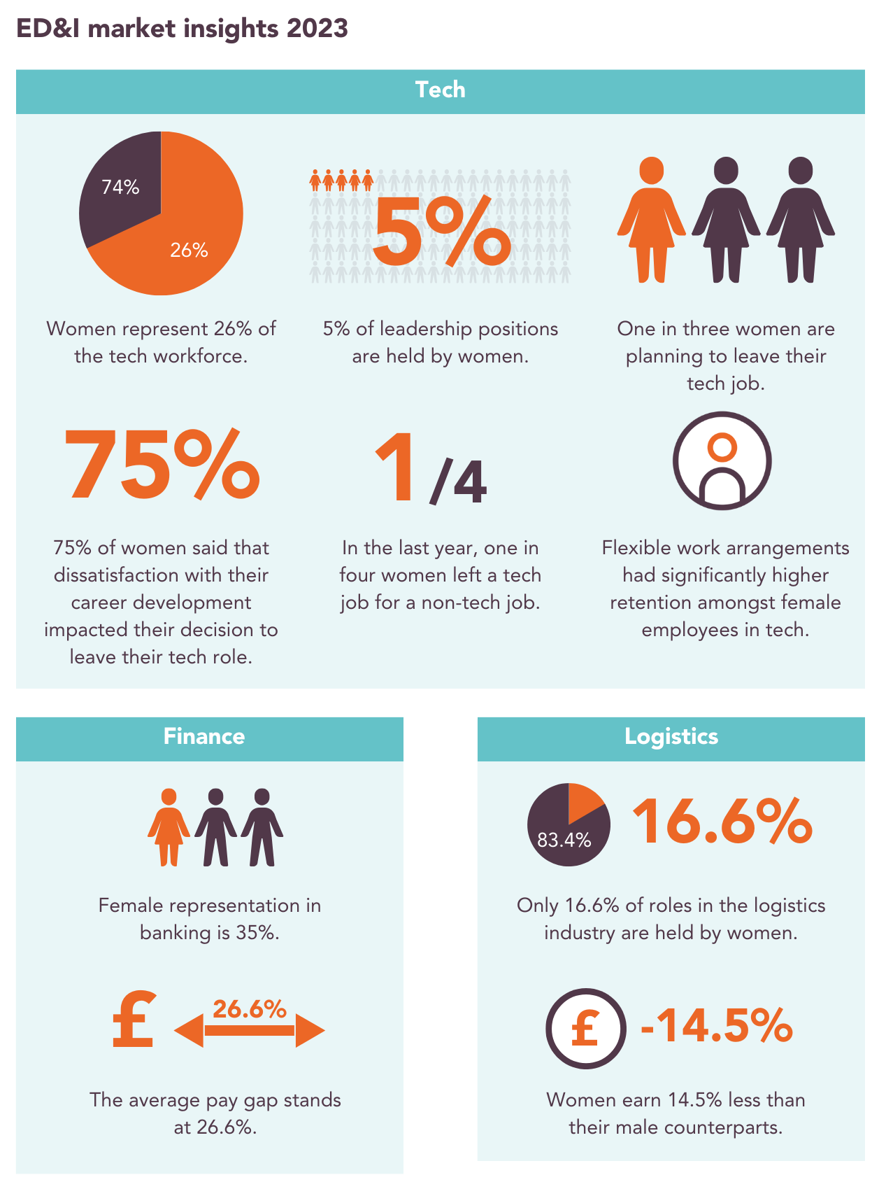 Blog image Tech, Finance and Logistics market insights