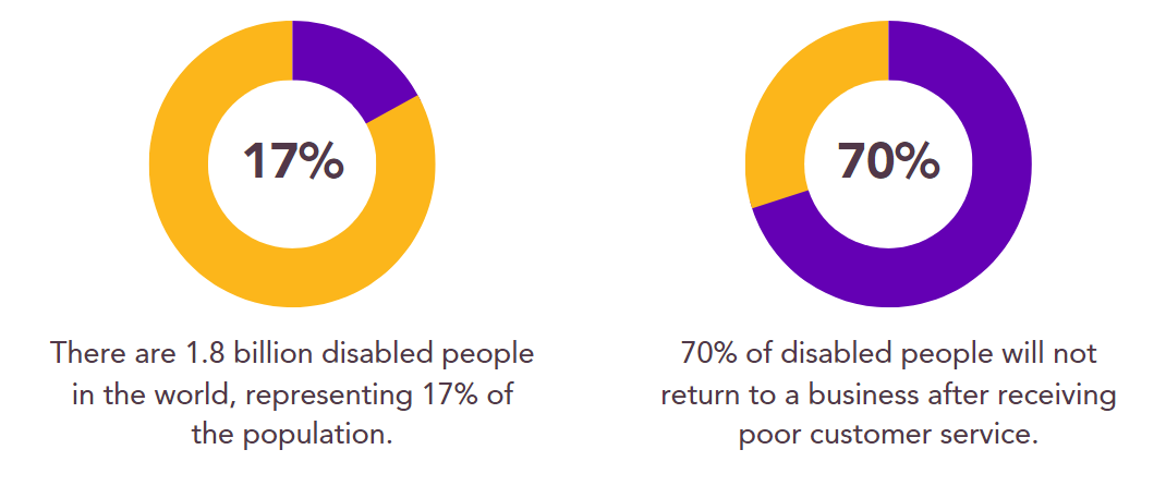 Statistics - pie chart showing 17% reads 'There are 1.8 billion disabled people in the world, representing 17% of the population.' with another pie chart next to it that shows 70% and reads '70% of disabled people will not return to a business after receiving poor customer service.'